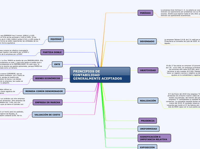 PRINCIPIOS DE CONTABILIDAD GENERALMENTE...- Mapa Mental