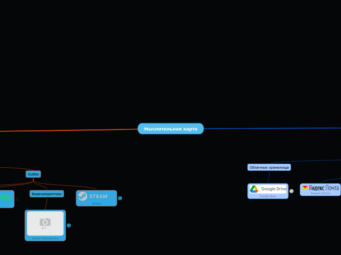 Мыслительная карта - Мыслительная карта