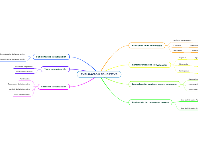 EVALUACION EDUCATIVA - Mind Map