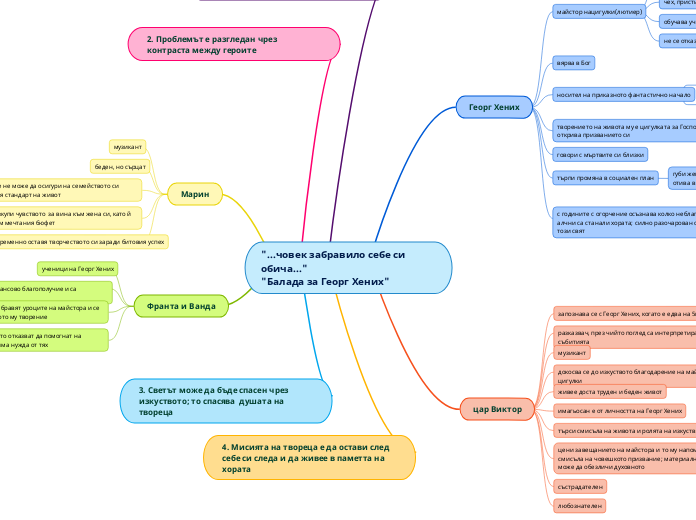 "...човек забравило себе си обича..."     ...- Mind Map