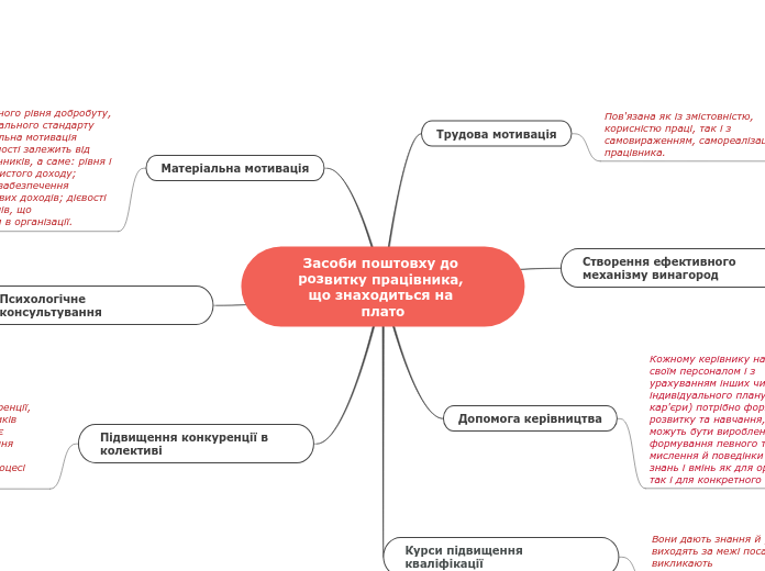 Засоби поштовху до розвитку прац...- Мыслительная карта