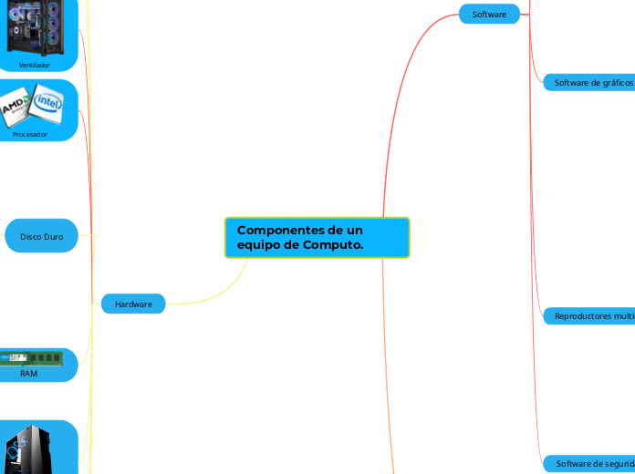 Componentes de un equipo de Computo. - Mapa Mental