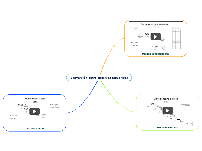 Conversión entre sistemas numéricos - Mapa Mental