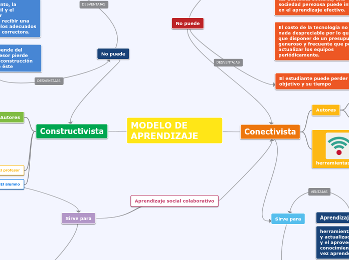 MODELO DE      APRENDIZAJE - Mapa Mental