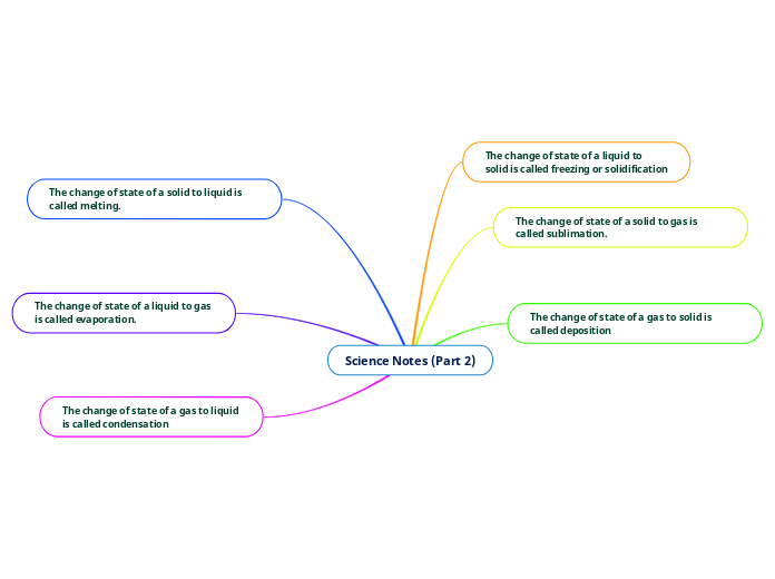 Science notes part 2 mind map