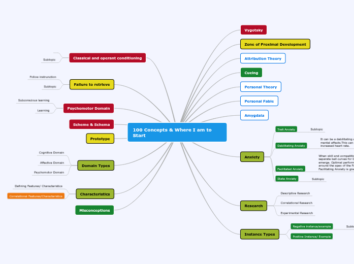 100 Concepts &amp;amp; Where I am to Start - Mind Map