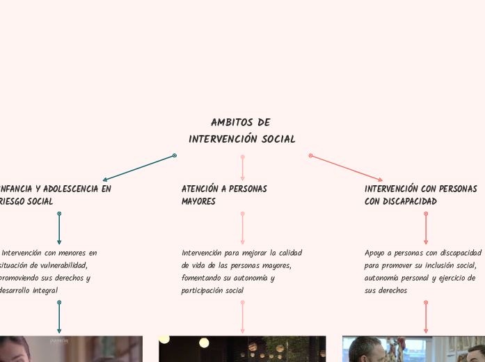 AMBITOS DE INTERVENCIÓN SOCIAL - Mapa Mental