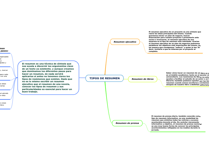 TIPOS DE RESUMEN - Mind Map TIPOS DE RESUMEN - Mind Map