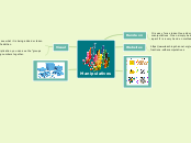 Manipulatives - Mind Map