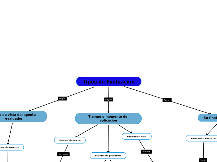 Tipos de Evaluación - Mind Map