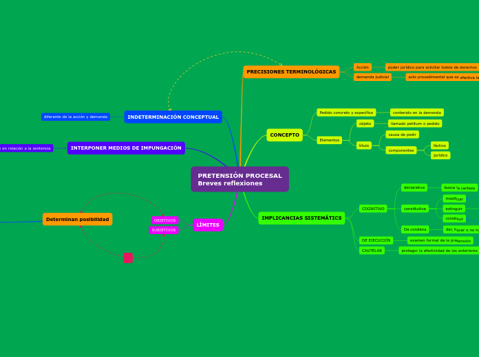 PRETENSIÓN PROCESAL
Breves reflexiones - Mapa Mental