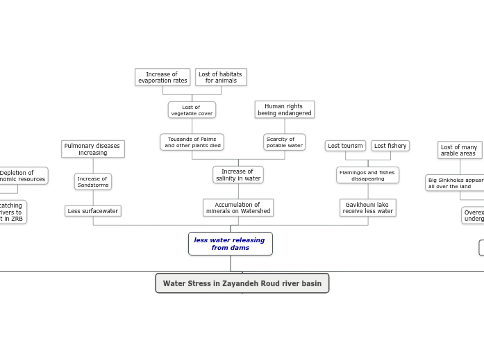 Problem Tree_2 - Mind Map