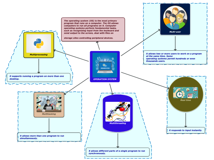 OPERATION SYSTEM - Mind Map