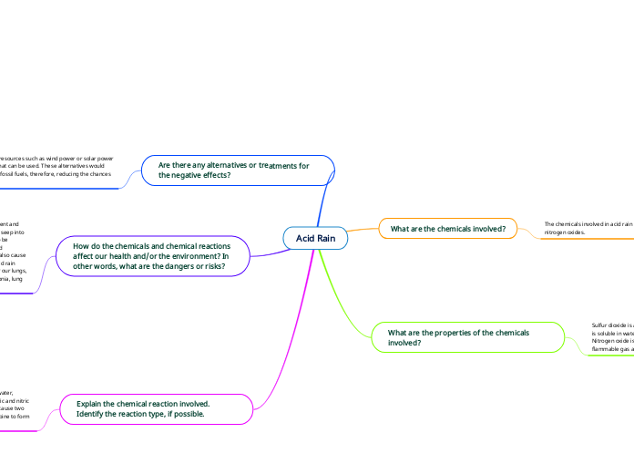 Acid Rain - Mind Map