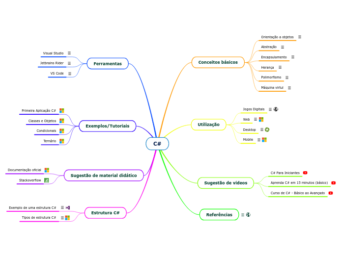 C# - Mind Map