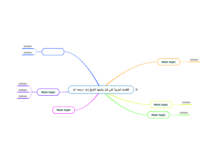 القضايا العربية التي كان يتابعها الشيخ زاي...- Mind Map