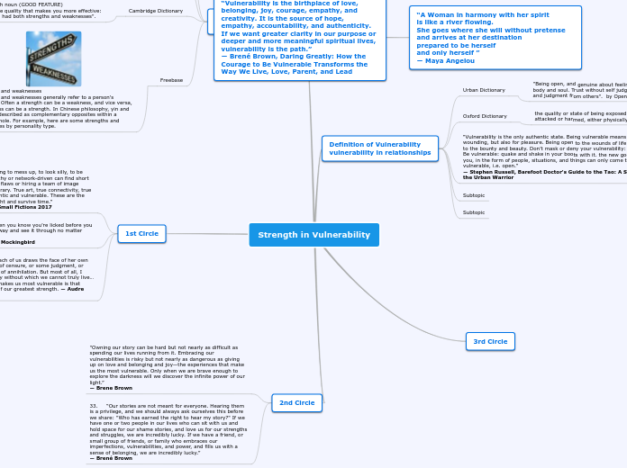 Strength in Vulnerability - Mind Map