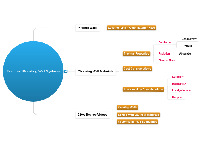 7.3.B Example: Modeling Wall Systems - Mind Map