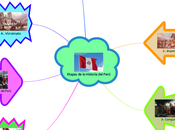 Etapas de la Historia del Perú - Mapa Mental