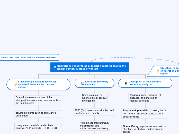 Operations research as a decision-making t...- Mind Map