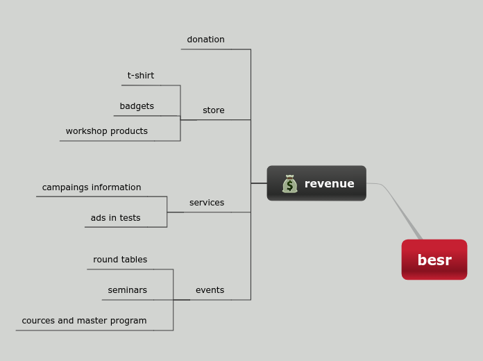 besr - Mind Map