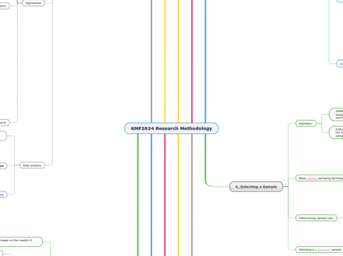KMF2024 Research Methodology - Mind Map