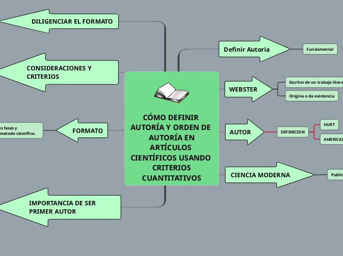 CÓMO DEFINIR AUTORÍA Y ORDEN DE AUTORÍA...- Mapa Mental