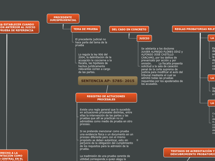 SENTENCIA AP- 5785- 2015 - Mapa Mental