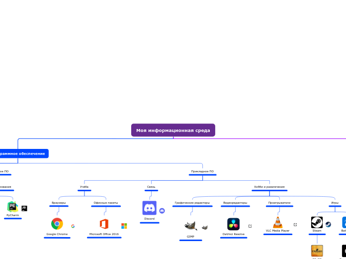 Моя информационная среда - Мыслительная карта