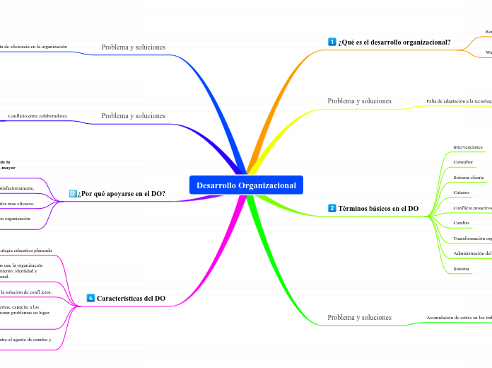 Desarrollo Organizacional - Mind Map