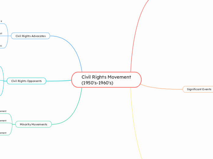 Civil Rights Movement
(1950's-1960's)