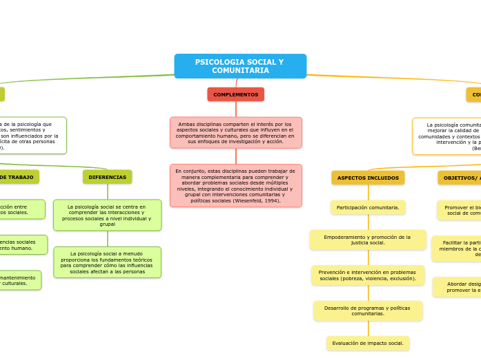 PSICOLOGIA SOCIAL Y COMUNITARIA - Mind Map