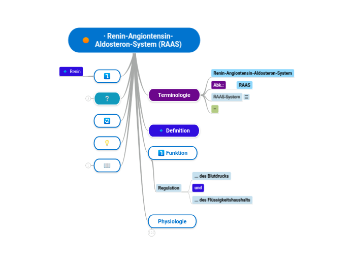 ∙ Renin-Angiontensin-Aldosteron-System (RAA...- Mindmap