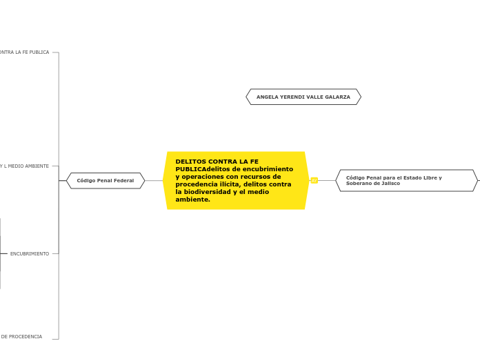 DELITOS CONTRA LA FE PUBLICAdelitos de ...- Mapa Mental