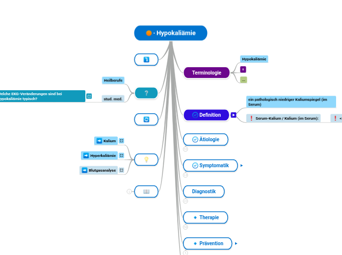 Hypokaliämie - Mindmap