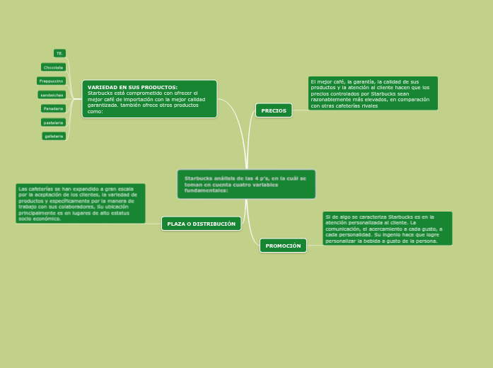 Starbucks análisis de las 4 p’s, en la ...- Mapa Mental