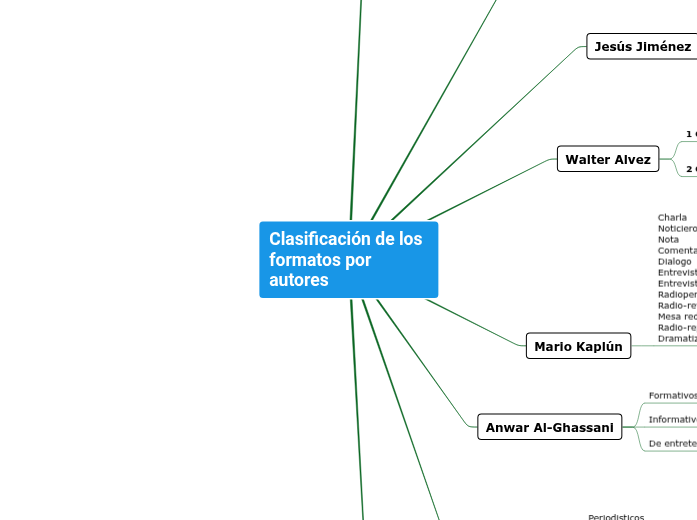 Clasificación de los formatos por autores - Mind Map