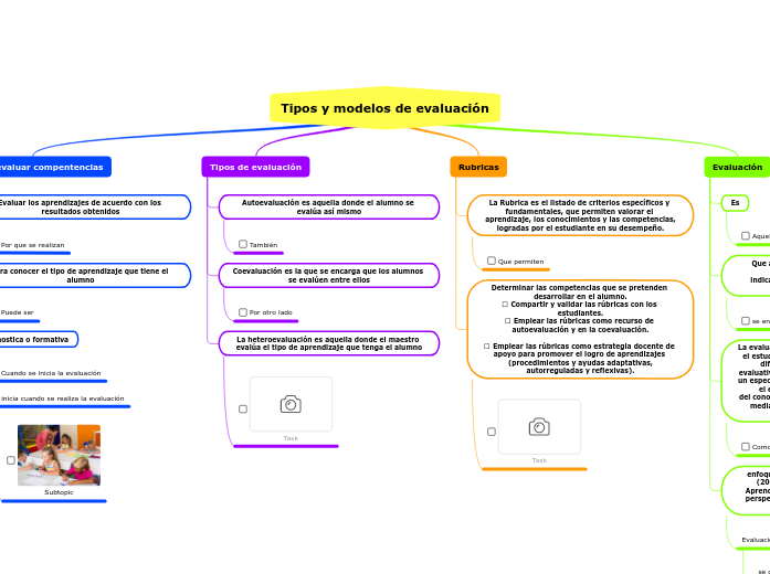 Tipos y modelos de evaluación - Mind Map