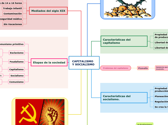 CAPITALISMO Y SOCIALISMO - Mind Map