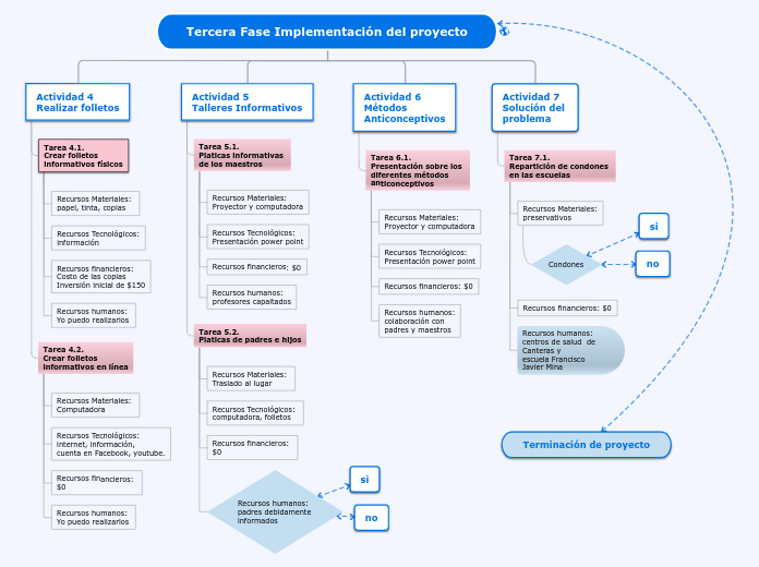 Tercera Fase Implementación del proyect...- Mapa Mental