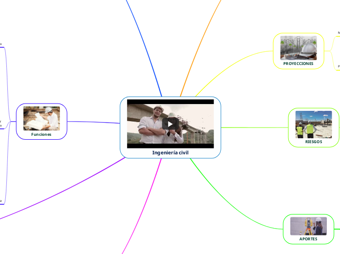 Ingeniería civil - Mapa Mental