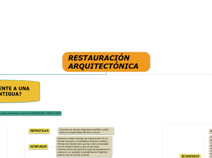 RESTAURACIÓN ARQUITECTÓNICA - Mapa Mental