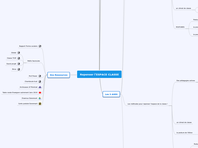 Repenser l'ESPACE CLASSE - Carte Mentale