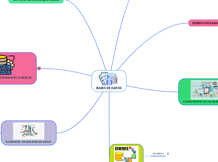 BASES DE DATOS - Mapa Mental