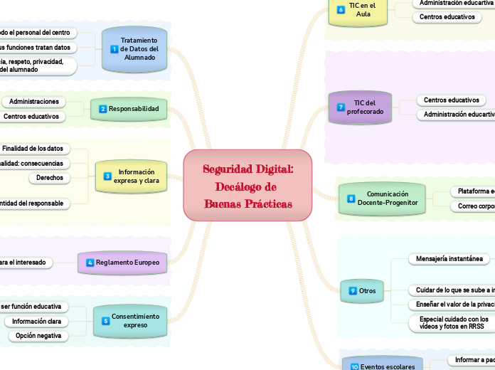 Seguridad Digital:
Decálogo de Buenas P...- Mapa Mental