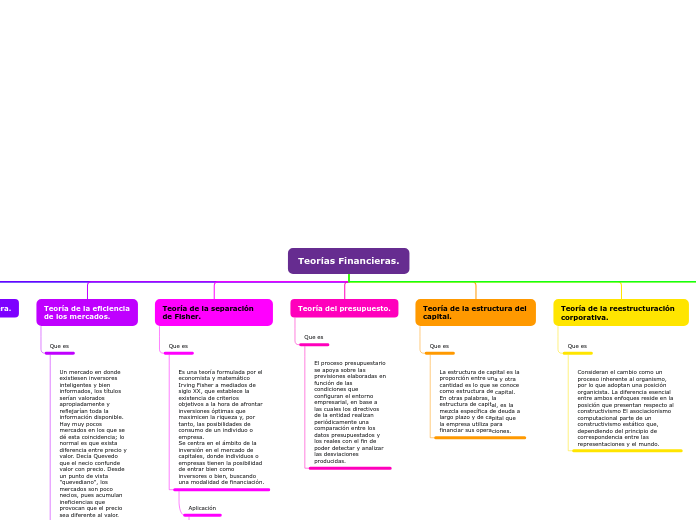 Teorías Financieras. - Mapa Mental