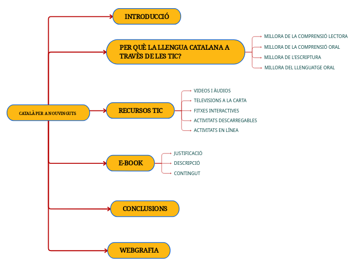 CATALÀ PER A NOUVINGUTS - Mapa Mental