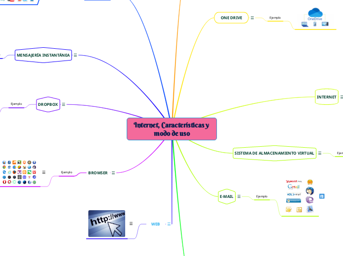 Internet, Características y modo de uso - Mapa Mental