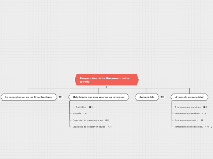 Proyección de la Personalidad a través - Mapa Mental