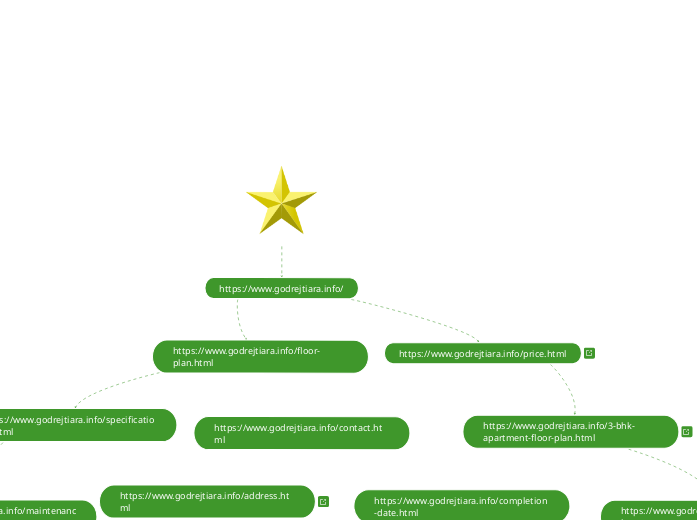 Christmas Gift Wishlist - Mindmap